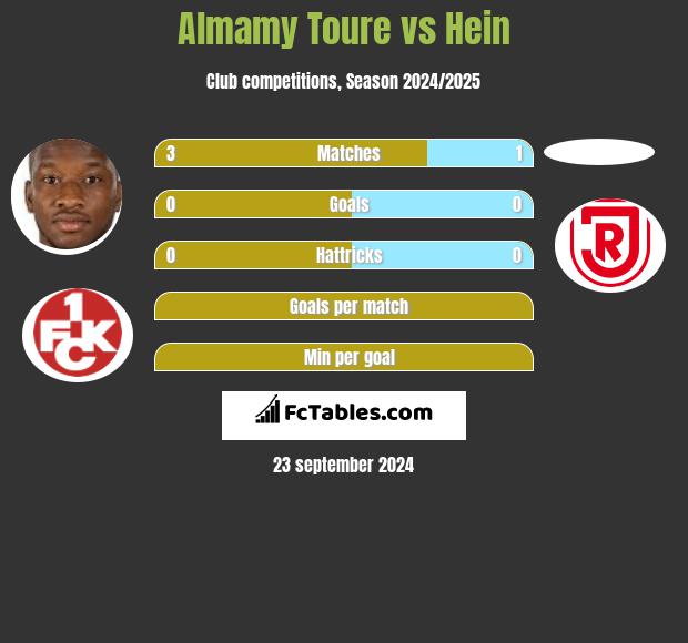 Almamy Toure vs Hein h2h player stats