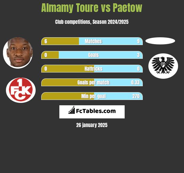 Almamy Toure vs Paetow h2h player stats