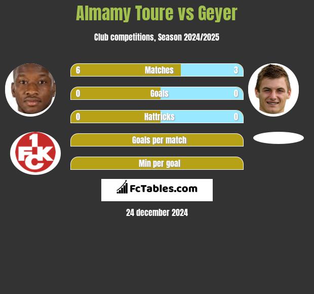 Almamy Toure vs Geyer h2h player stats