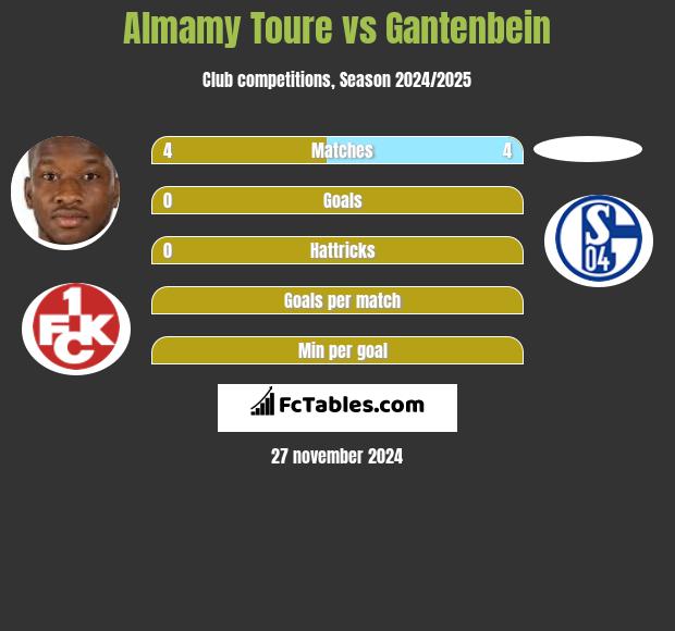 Almamy Toure vs Gantenbein h2h player stats