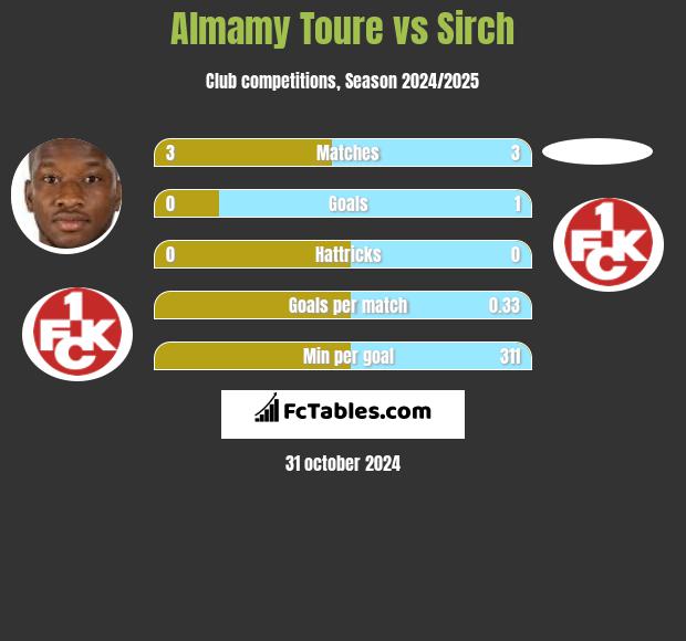 Almamy Toure vs Sirch h2h player stats