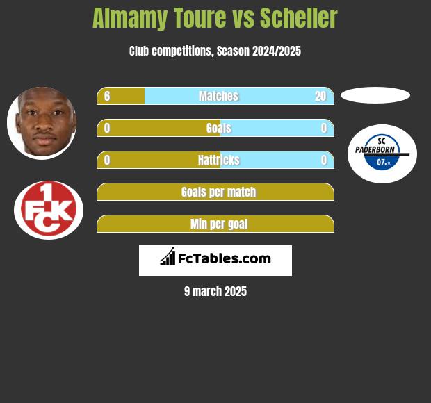 Almamy Toure vs Scheller h2h player stats