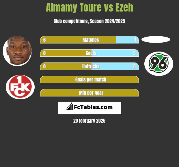 Almamy Toure vs Ezeh h2h player stats