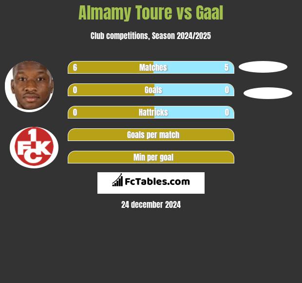 Almamy Toure vs Gaal h2h player stats