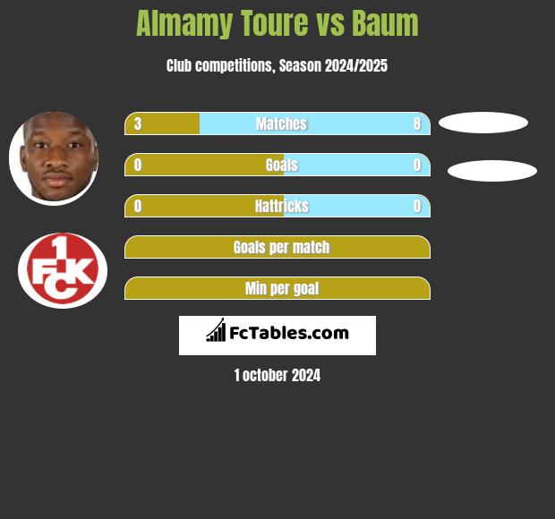 Almamy Toure vs Baum h2h player stats