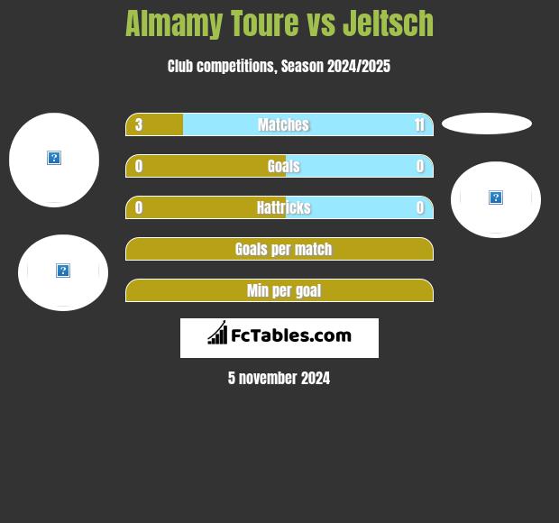 Almamy Toure vs Jeltsch h2h player stats