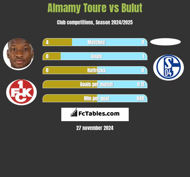 Almamy Toure vs Bulut h2h player stats