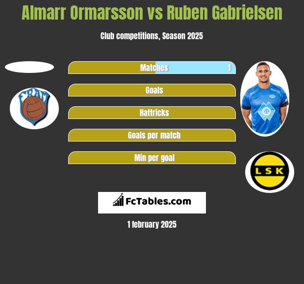 Almarr Ormarsson vs Ruben Gabrielsen h2h player stats