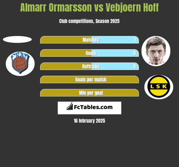 Almarr Ormarsson vs Vebjoern Hoff h2h player stats