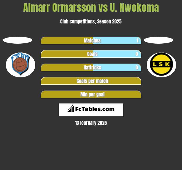 Almarr Ormarsson vs U. Nwokoma h2h player stats