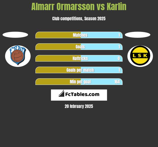 Almarr Ormarsson vs Karlin h2h player stats