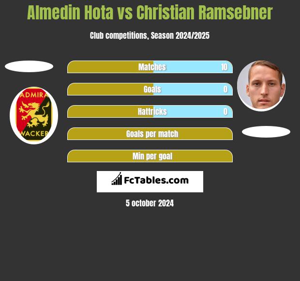 Almedin Hota vs Christian Ramsebner h2h player stats