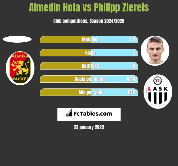 Almedin Hota vs Philipp Ziereis h2h player stats