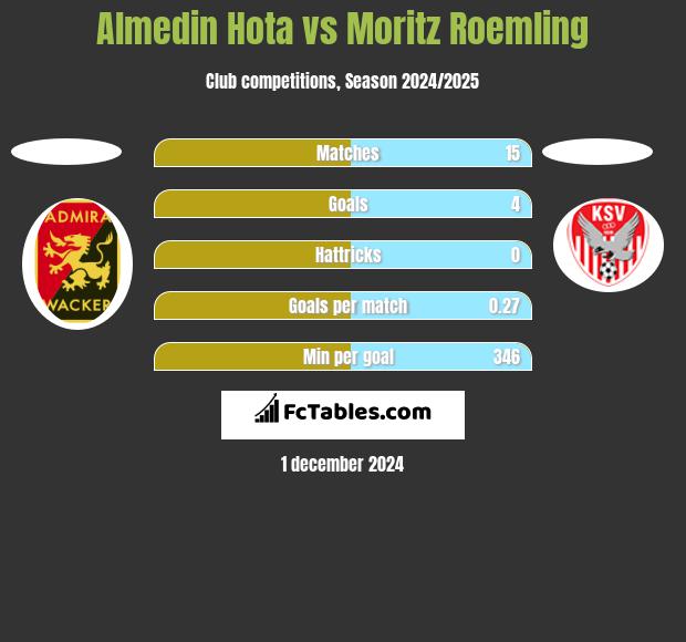 Almedin Hota vs Moritz Roemling h2h player stats