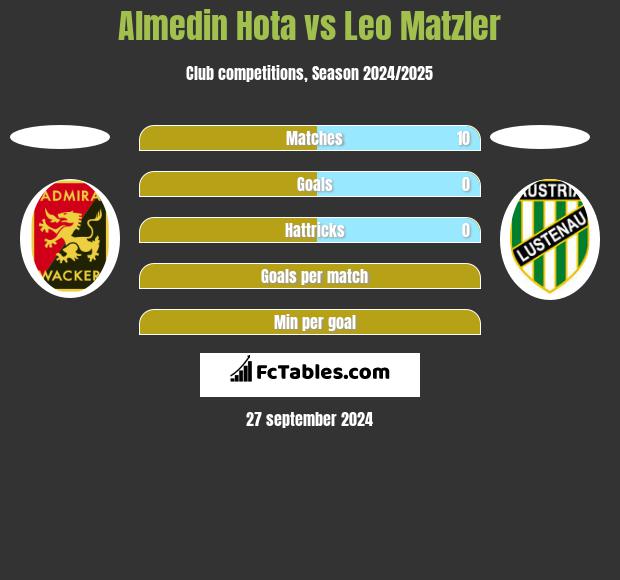 Almedin Hota vs Leo Matzler h2h player stats