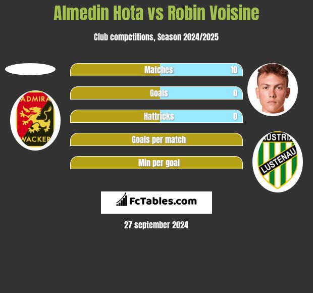 Almedin Hota vs Robin Voisine h2h player stats