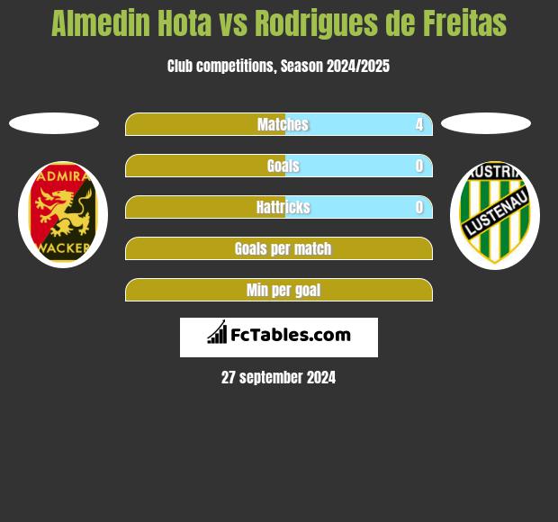 Almedin Hota vs Rodrigues de Freitas h2h player stats