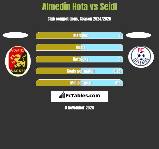 Almedin Hota vs Seidl h2h player stats