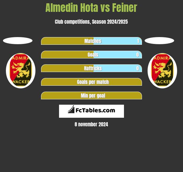 Almedin Hota vs Feiner h2h player stats