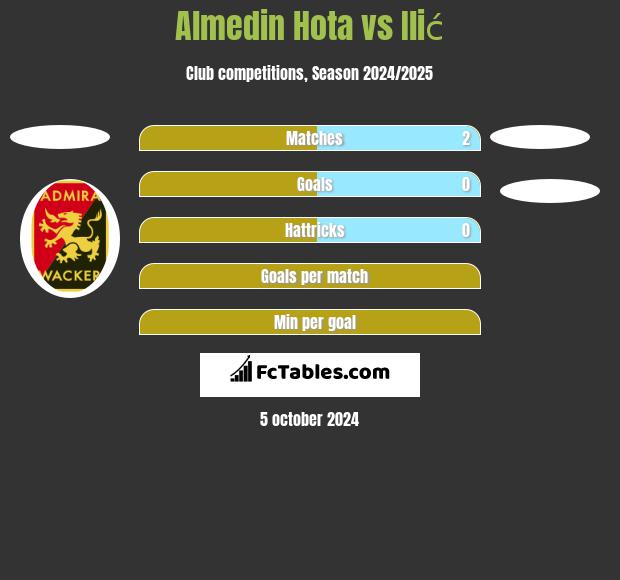 Almedin Hota vs Ilić h2h player stats