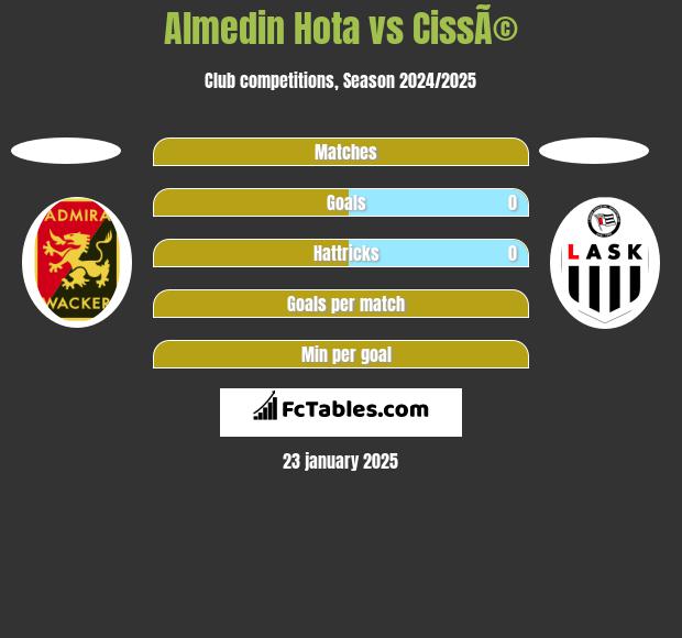 Almedin Hota vs CissÃ© h2h player stats