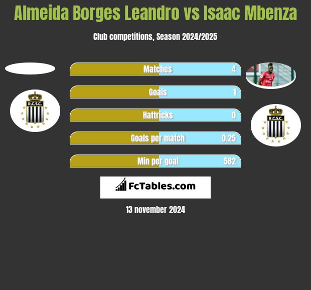 Almeida Borges Leandro vs Isaac Mbenza h2h player stats