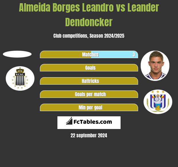 Almeida Borges Leandro vs Leander Dendoncker h2h player stats