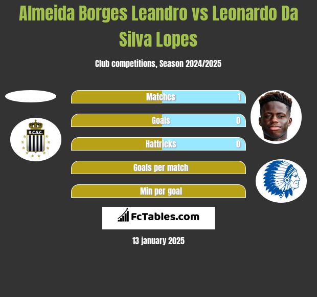 Almeida Borges Leandro vs Leonardo Da Silva Lopes h2h player stats