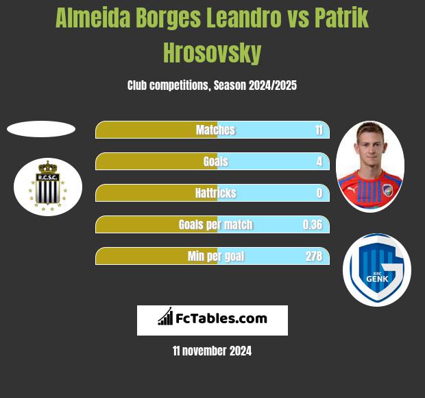 Almeida Borges Leandro vs Patrik Hrosovsky h2h player stats