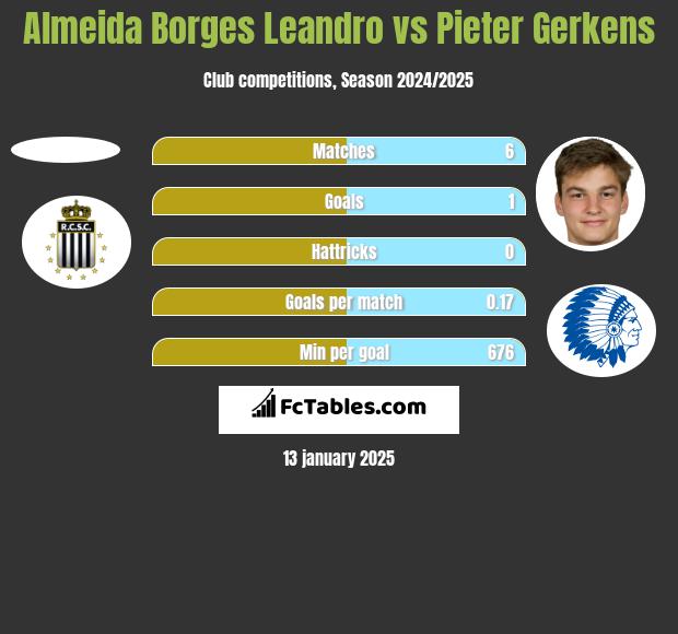 Almeida Borges Leandro vs Pieter Gerkens h2h player stats