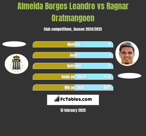 Almeida Borges Leandro vs Ragnar Oratmangoen h2h player stats