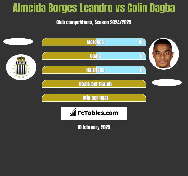 Almeida Borges Leandro vs Colin Dagba h2h player stats