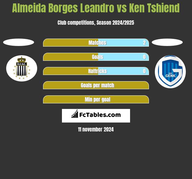 Almeida Borges Leandro vs Ken Tshiend h2h player stats