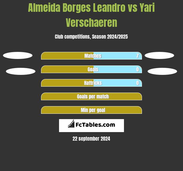 Almeida Borges Leandro vs Yari Verschaeren h2h player stats