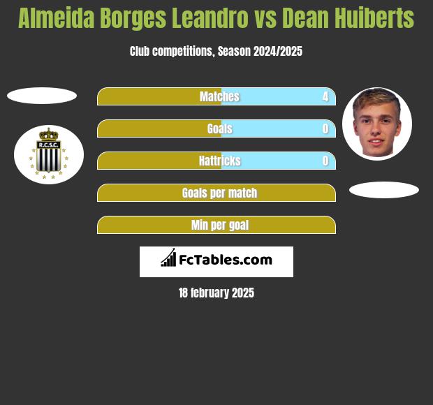 Almeida Borges Leandro vs Dean Huiberts h2h player stats