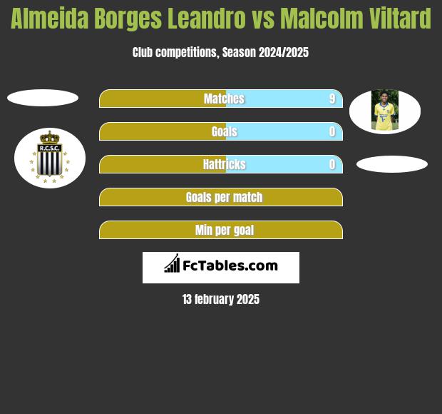 Almeida Borges Leandro vs Malcolm Viltard h2h player stats