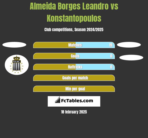 Almeida Borges Leandro vs Konstantopoulos h2h player stats