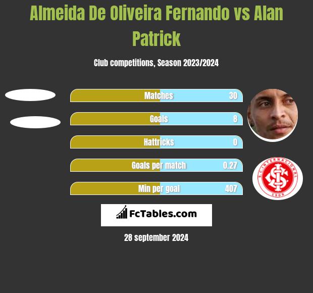 Almeida De Oliveira Fernando vs Alan Patrick h2h player stats