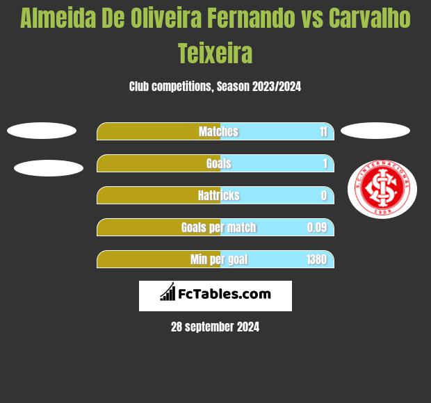 Almeida De Oliveira Fernando vs Carvalho Teixeira h2h player stats