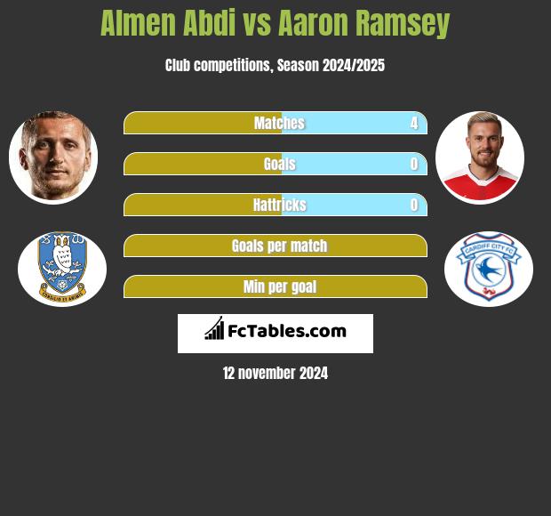 Almen Abdi vs Aaron Ramsey h2h player stats