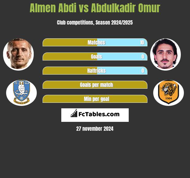 Almen Abdi vs Abdulkadir Omur h2h player stats