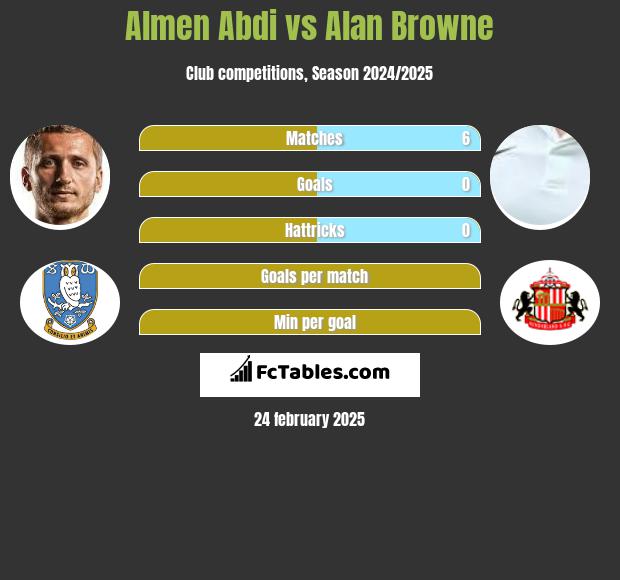 Almen Abdi vs Alan Browne h2h player stats