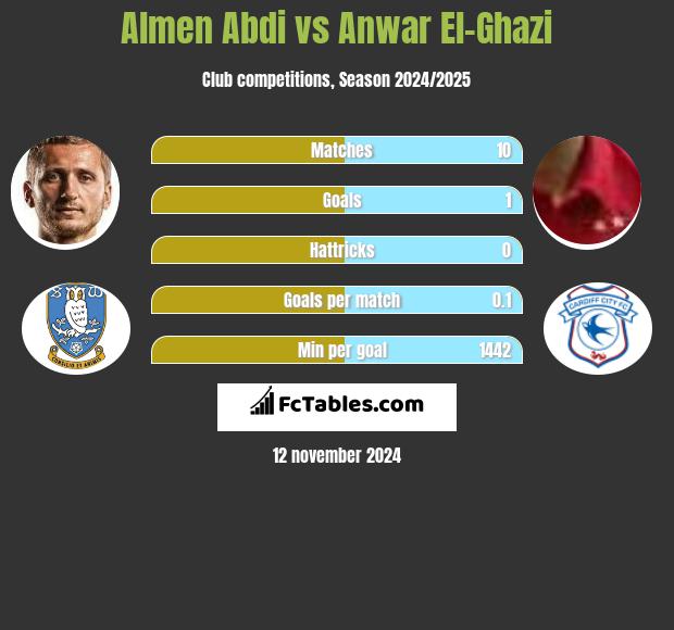 Almen Abdi vs Anwar El-Ghazi h2h player stats