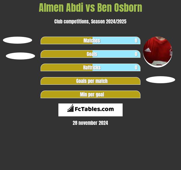 Almen Abdi vs Ben Osborn h2h player stats