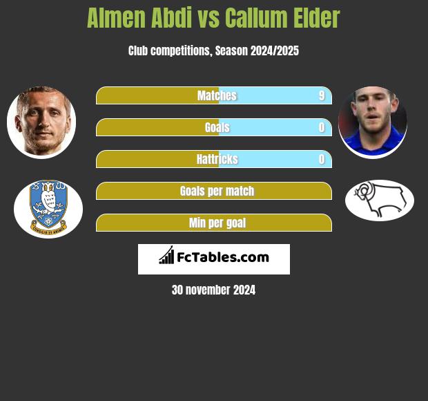 Almen Abdi vs Callum Elder h2h player stats