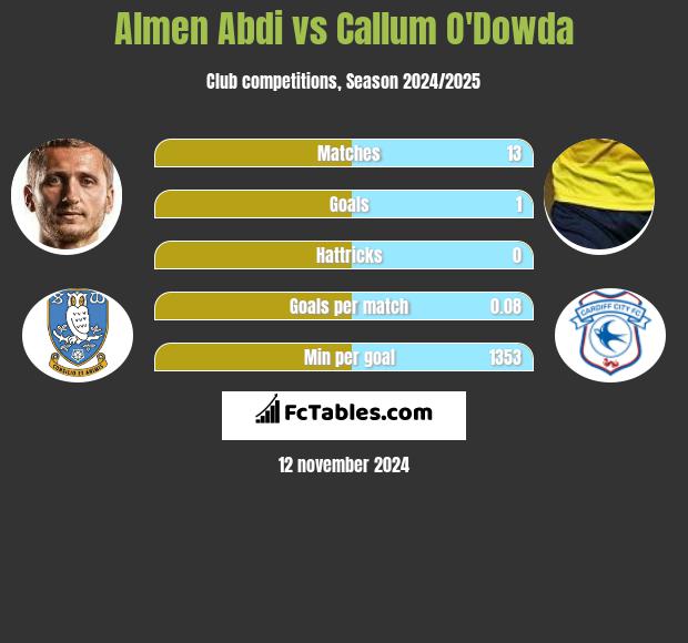 Almen Abdi vs Callum O'Dowda h2h player stats