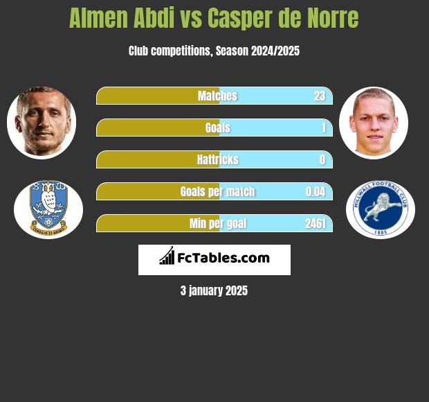 Almen Abdi vs Casper de Norre h2h player stats