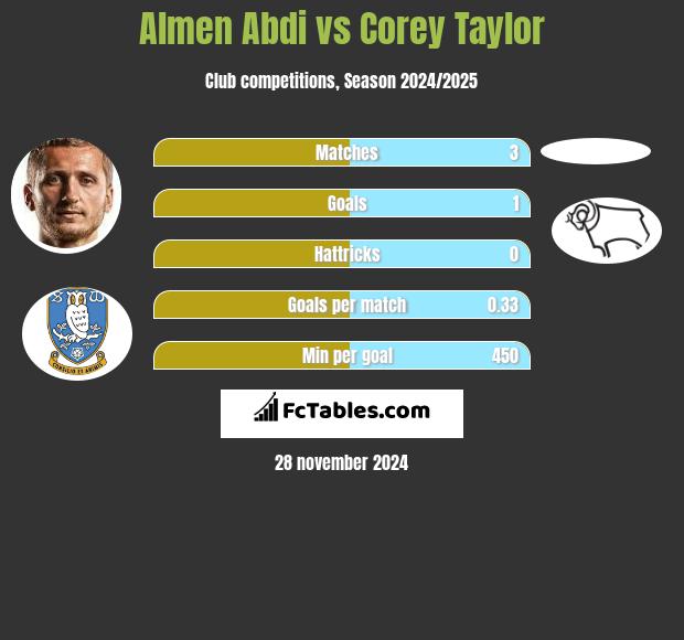 Almen Abdi vs Corey Taylor h2h player stats