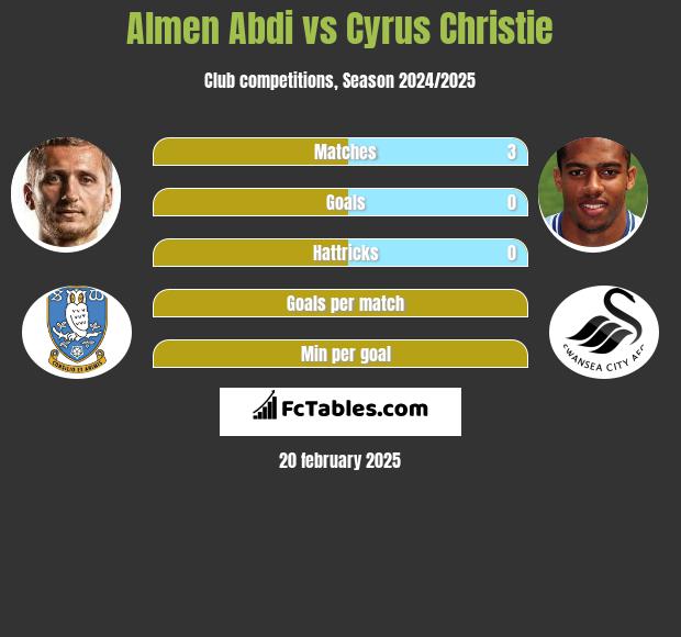 Almen Abdi vs Cyrus Christie h2h player stats