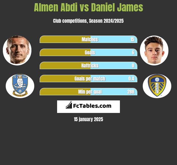 Almen Abdi vs Daniel James h2h player stats